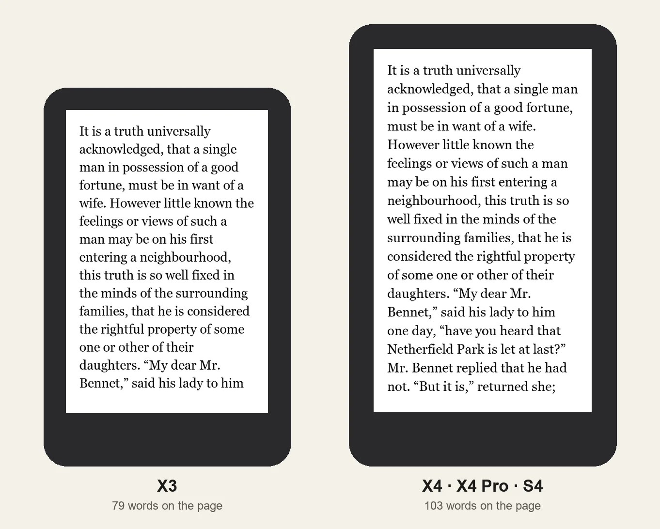 The opening of Pride and Prejudice on an Xteink X3 (79 words) and on an X4 (103 words), drawn to scale with the same text size